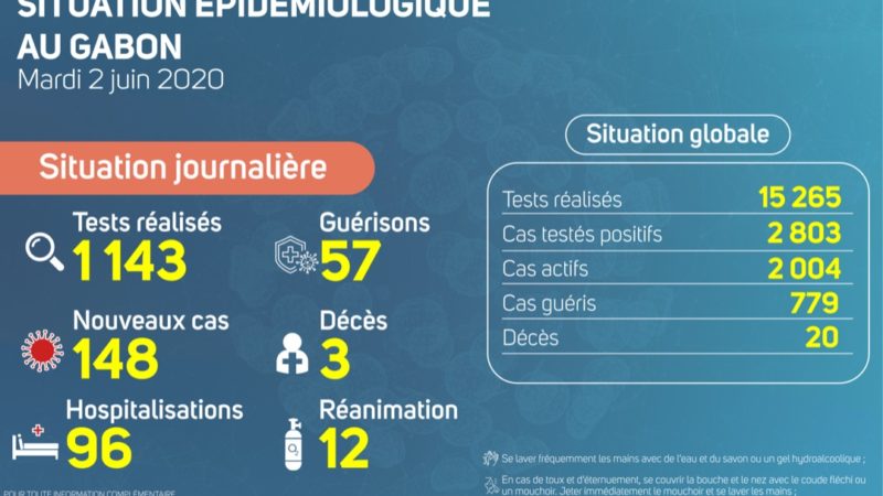 Covid-19 au Gabon: Phase critique de l’épidémie !